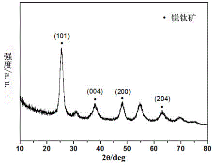 Preparation method of anatase nano-titanium dioxide powder modified via codoping of iron element with other two non-metallic elements