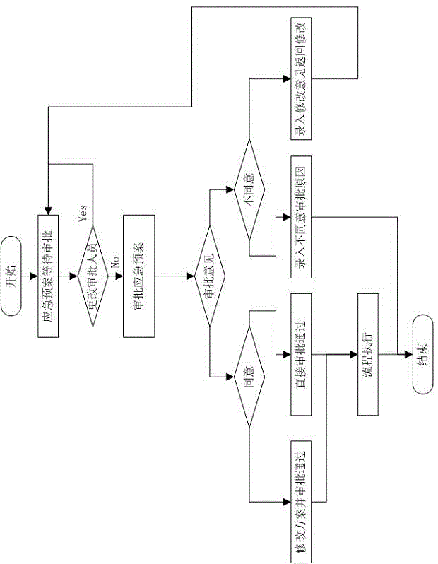 A method of establishing a flood control emergency intelligent command system