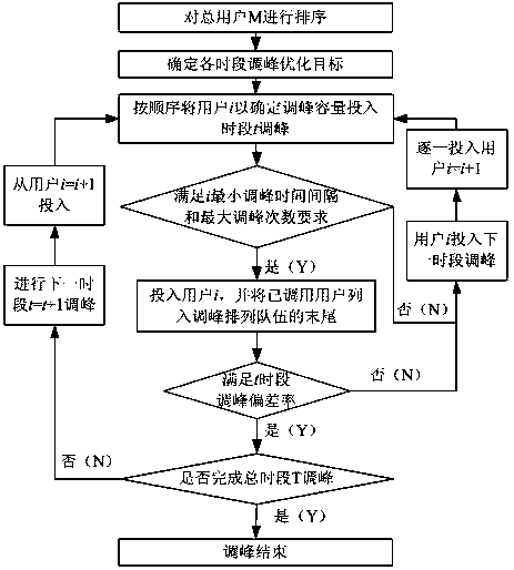 A method for users to participate in power grid peak regulation based on virtual machines