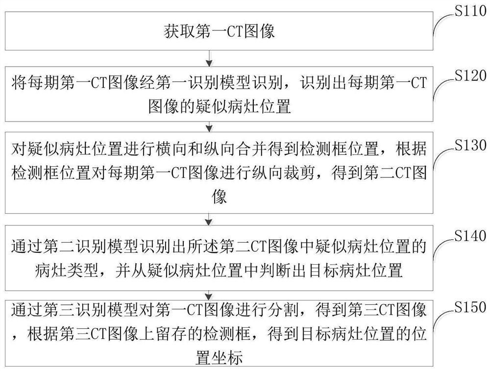 Liver space-occupying lesion identification method, device and implementation device