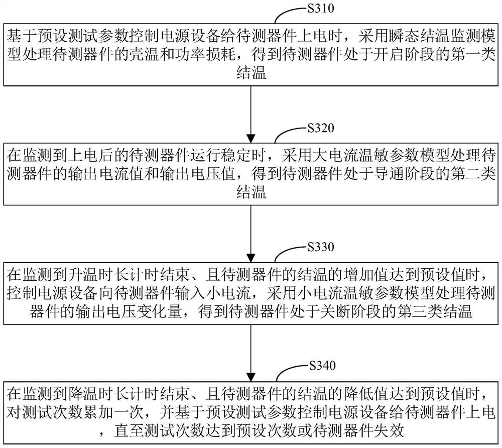 High-power device power cycle test junction temperature monitoring method, device and system