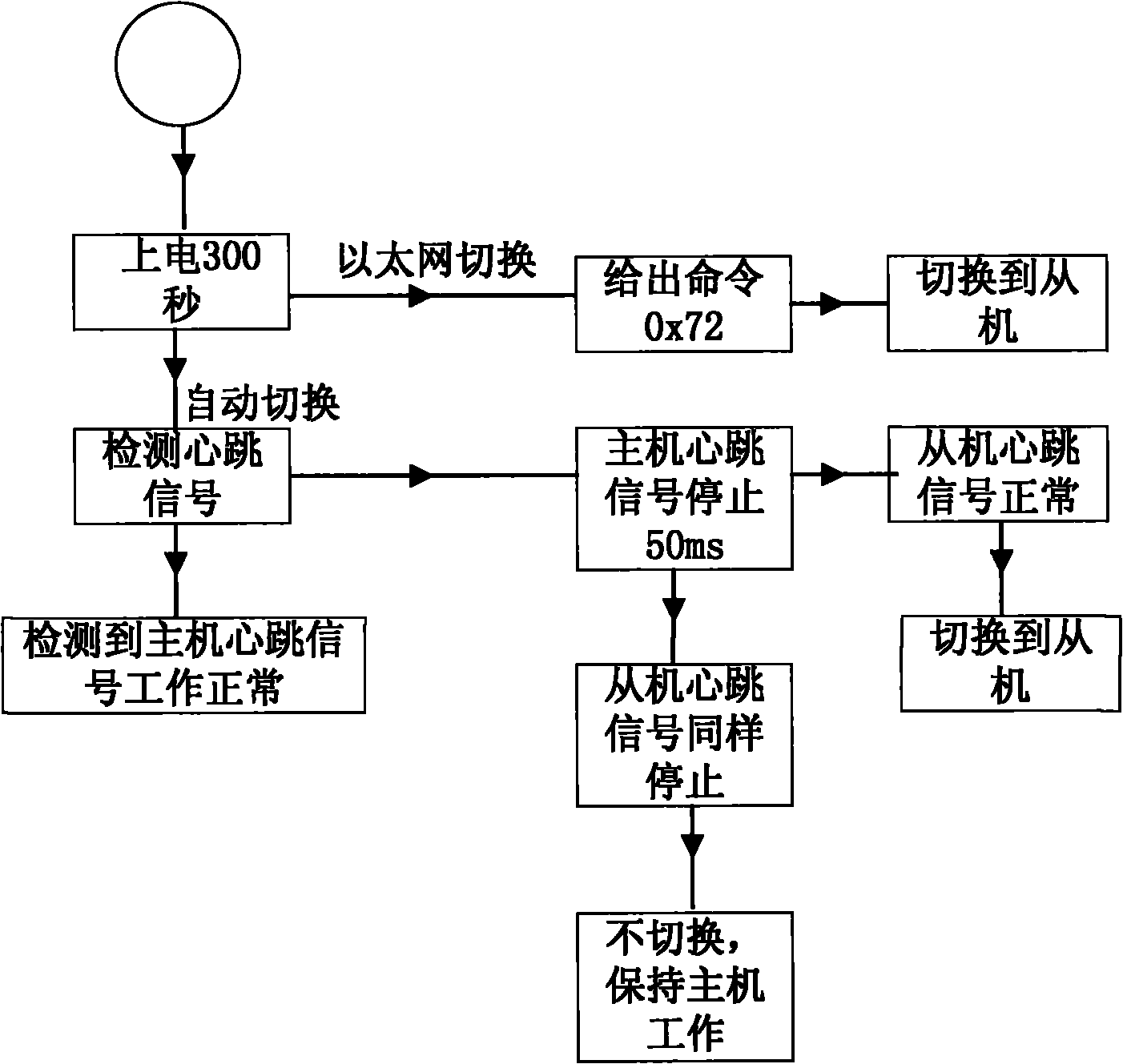 Redundancy switching circuit used for ground test launch and control system of carrier rocket