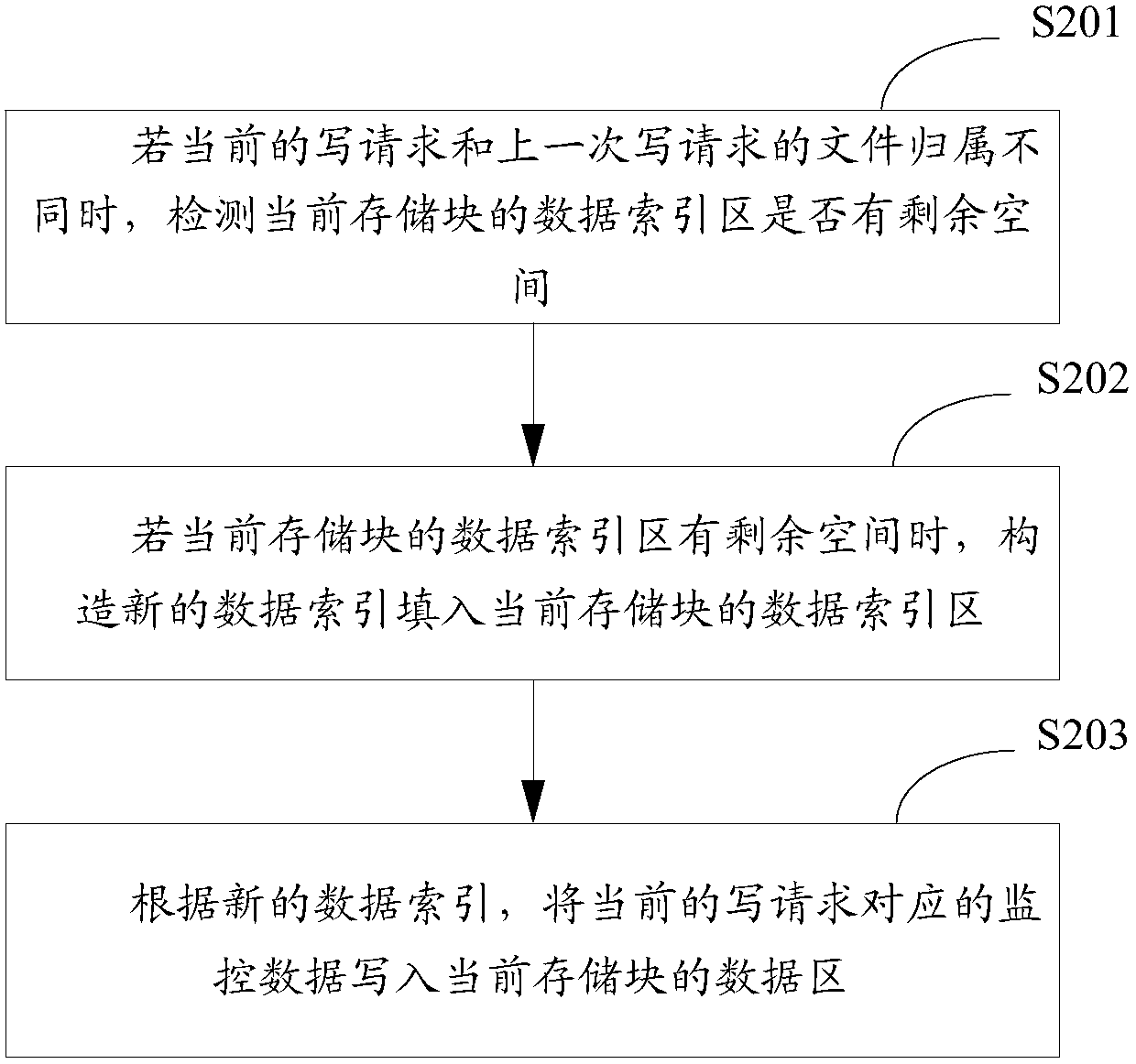 Write-in method and apparatus for monitoring data