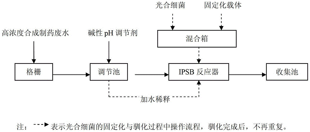 Pretreatment method of high-concentration synthesis pharmaceutical wastewater