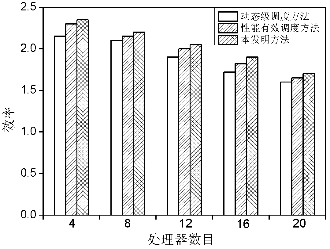 Resource scheduling method based on cognitive radio terminal reconfiguration system