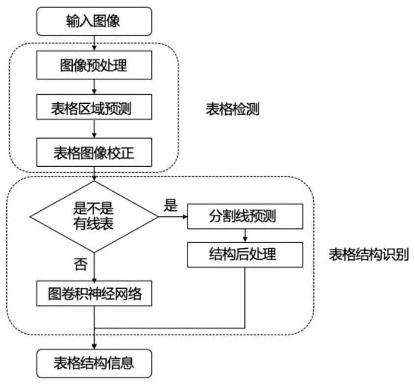 End-to-end table detection and structure identification method and system