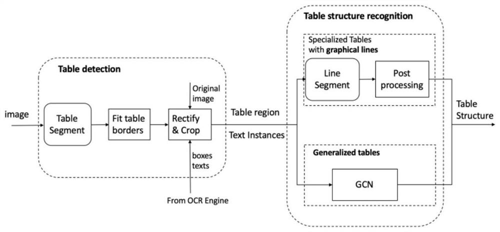 End-to-end table detection and structure identification method and system