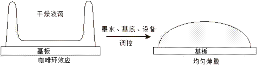 High-uniformity ink-jet printing method of large-area films and printing system