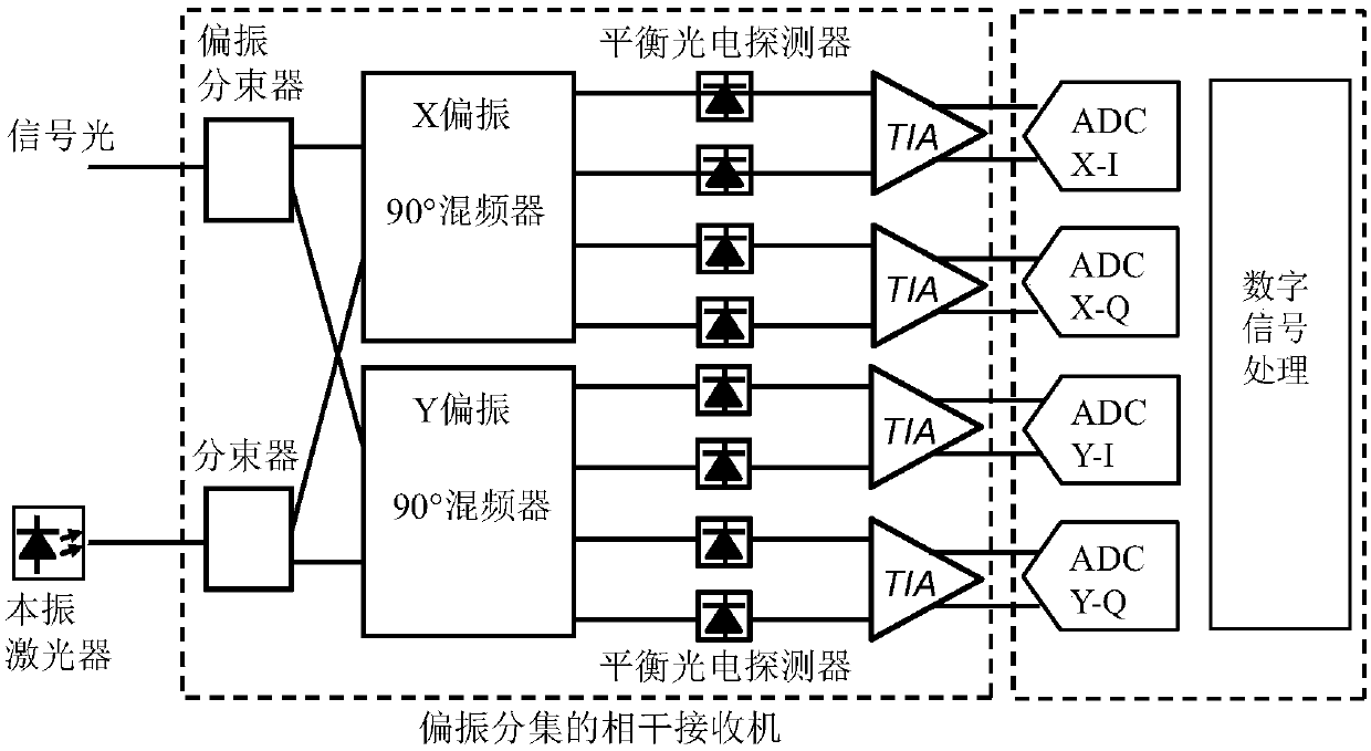 Coherent detection implementation device, system and method