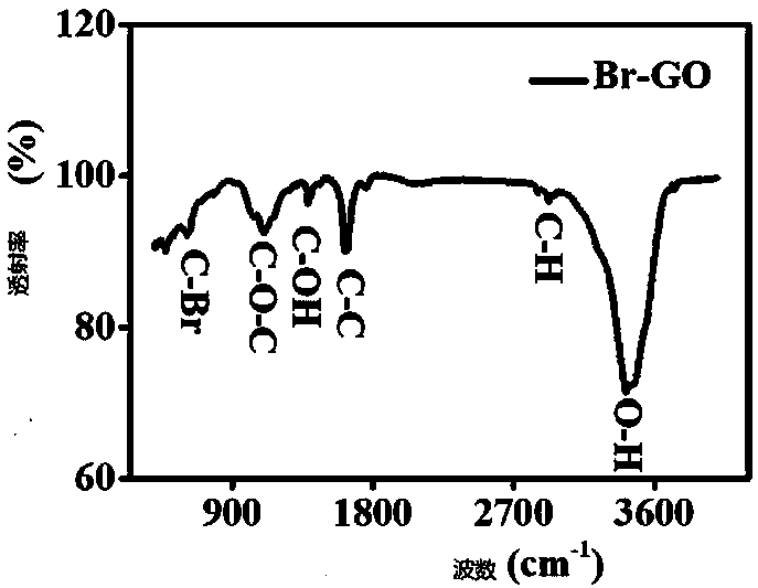 Preparation method of bromine-doped graphene oxide