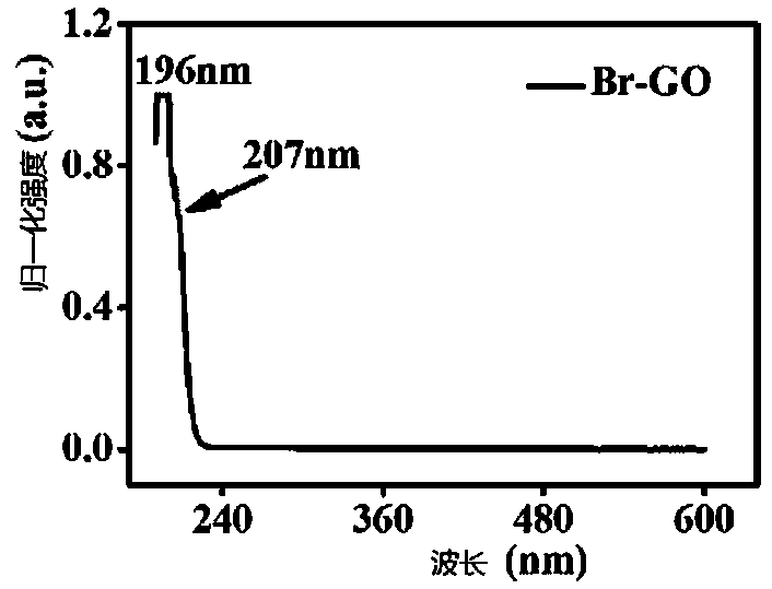 Preparation method of bromine-doped graphene oxide