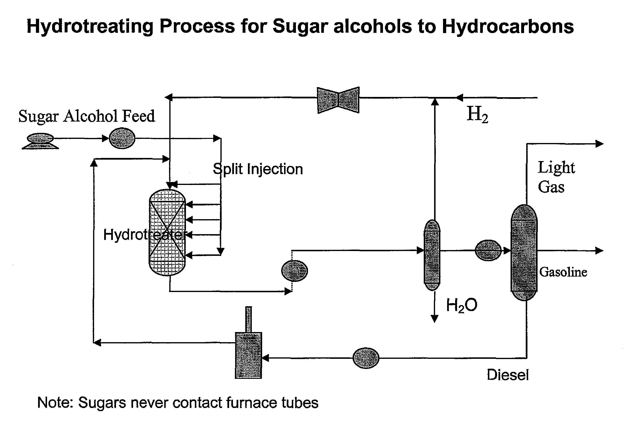 Sugar alcohol split injection conversion