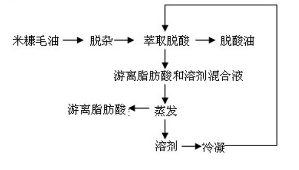 Production method and system of deacidification rice bran oil
