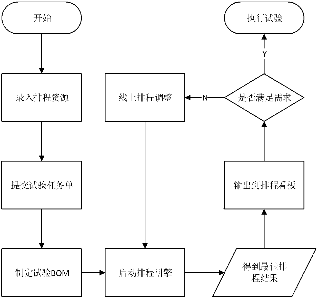 Test scheduling method and computer readable storage medium