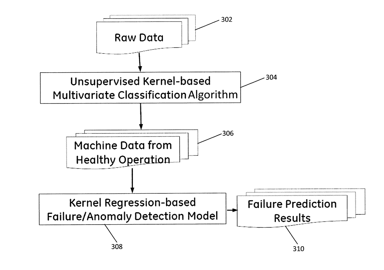 Apparatus and method for screening data for kernel regression model building