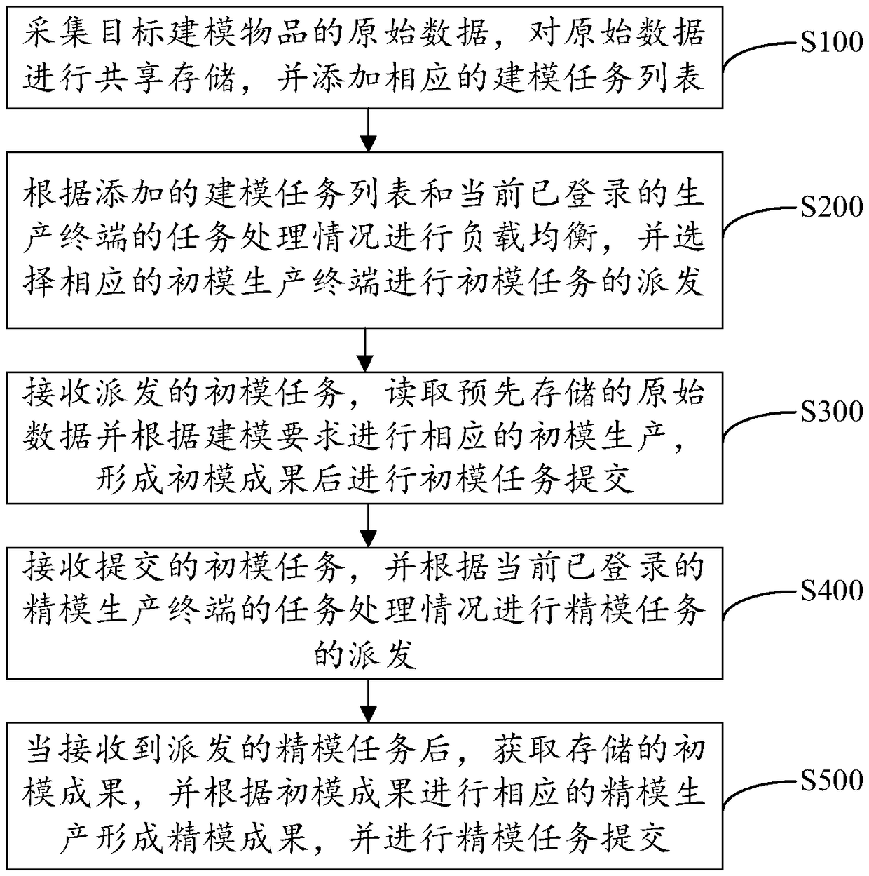 Three-dimensional modeling method and system