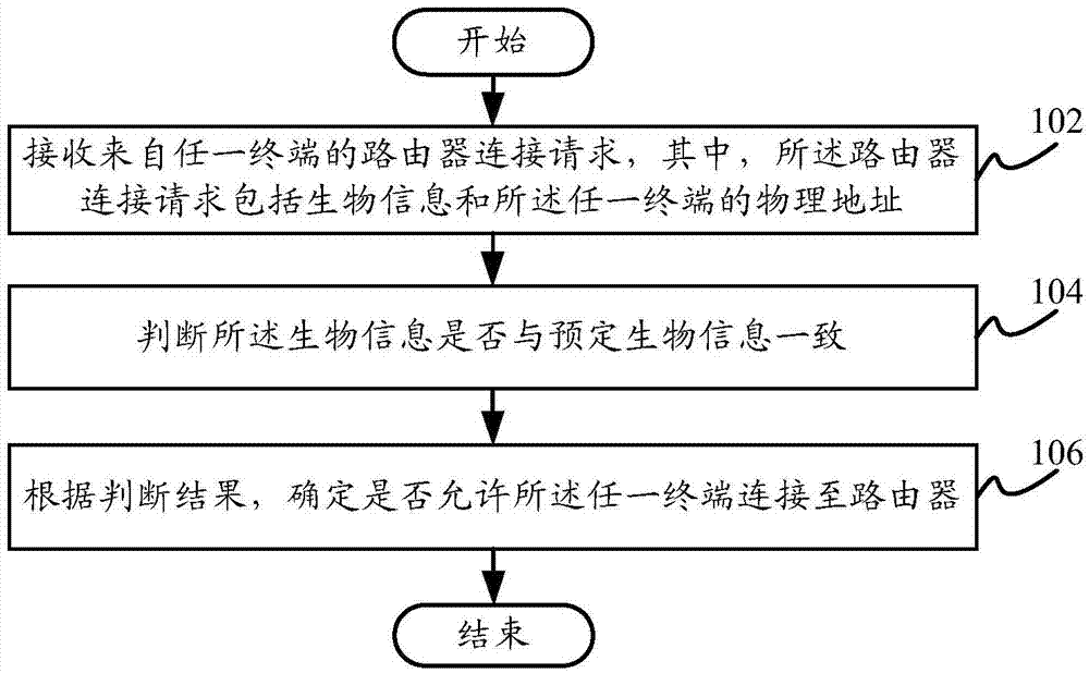 Biological-information-verification-based router connecting method and apparatus, and router