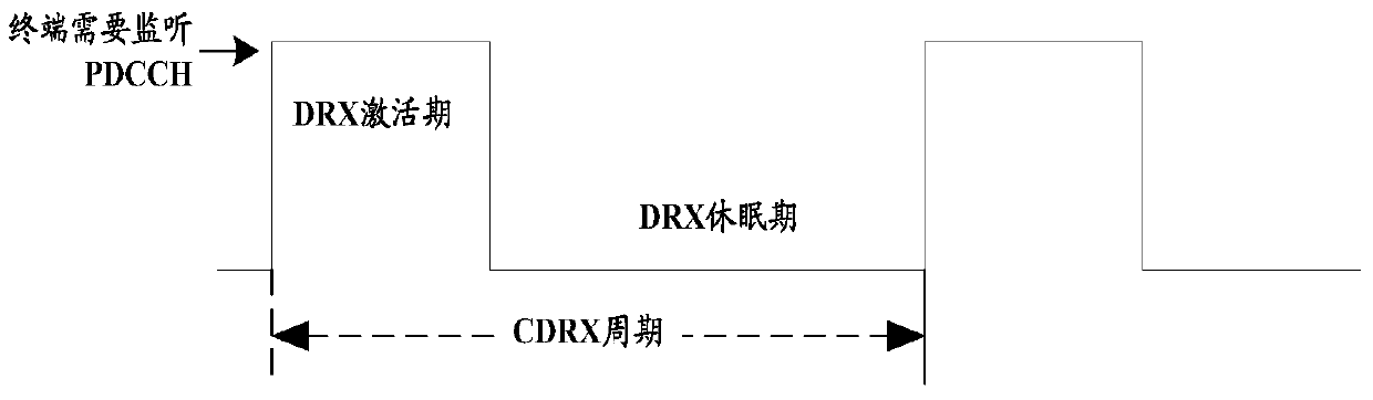 A control method and device for discontinuous reception