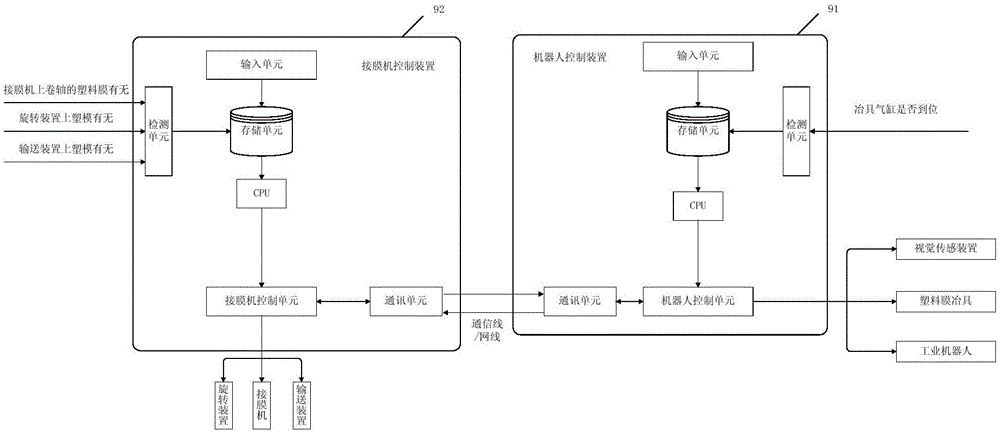 Control device and method for plastic film packaging