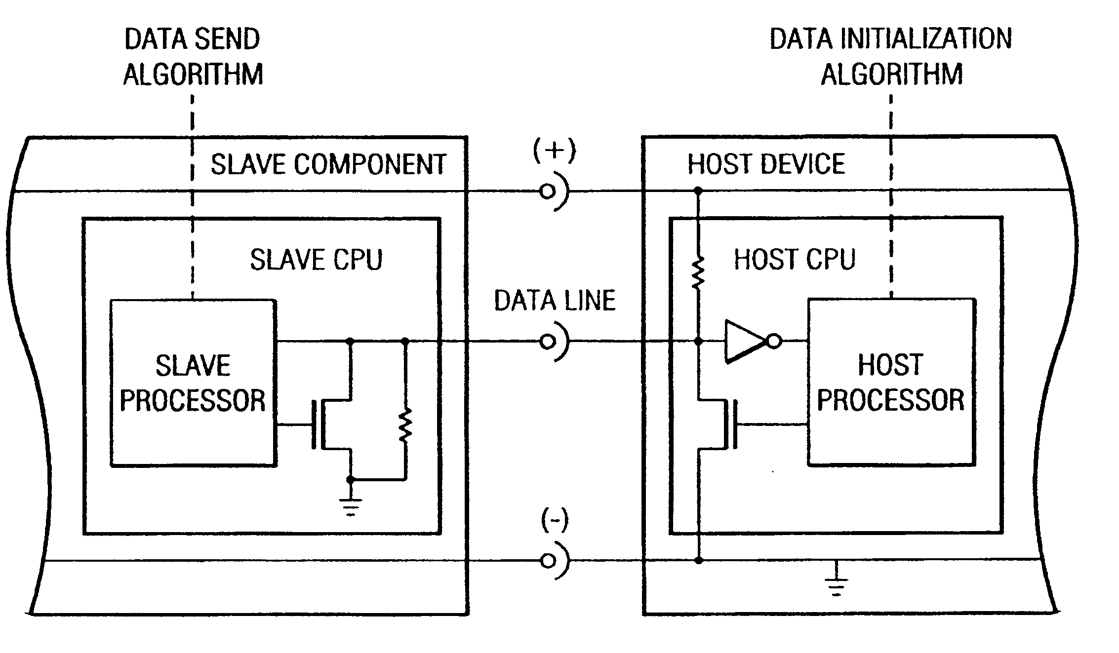 Data communication interface between host and slave processors
