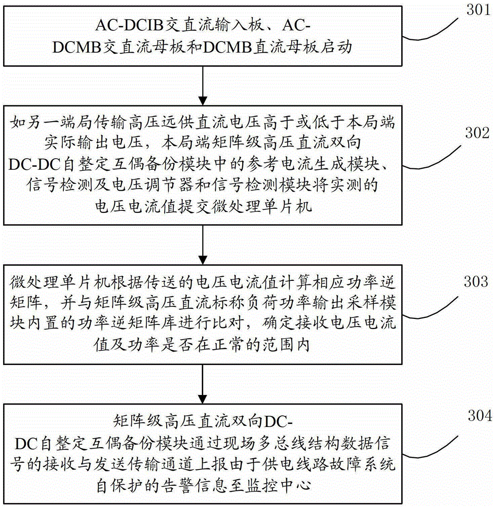 A high-voltage direct current remote power supply system and method