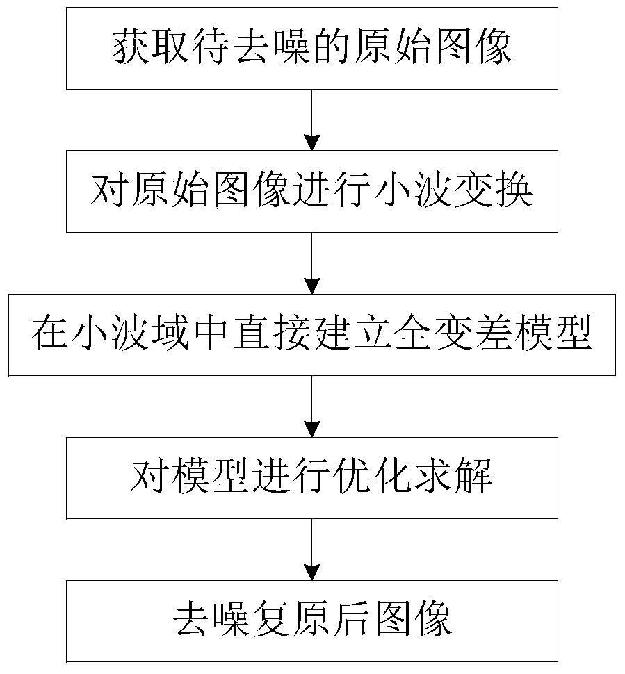 An image denoising method and system based on total variation and wavelet transform