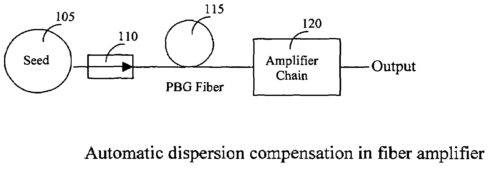Automatic dispersion compensation in amplification for short pulse fiber laser system
