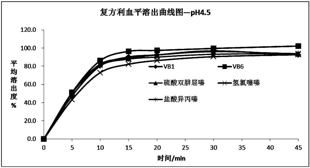 Method for Determination of Dissolution Rate of 5 Components in Compound Reserpine Tablets by Ultra High Performance Liquid Chromatography