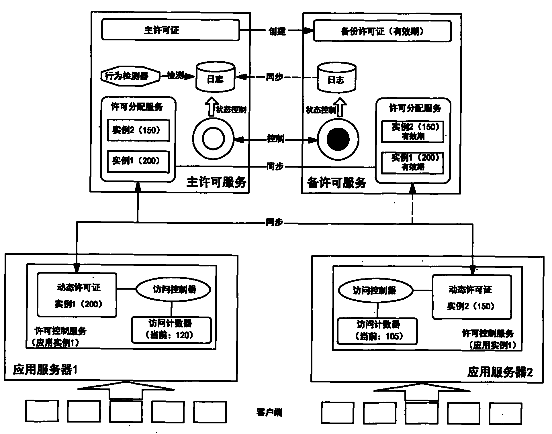 High-availability service terminal license control mode based on dynamic allocation and behavior analysis