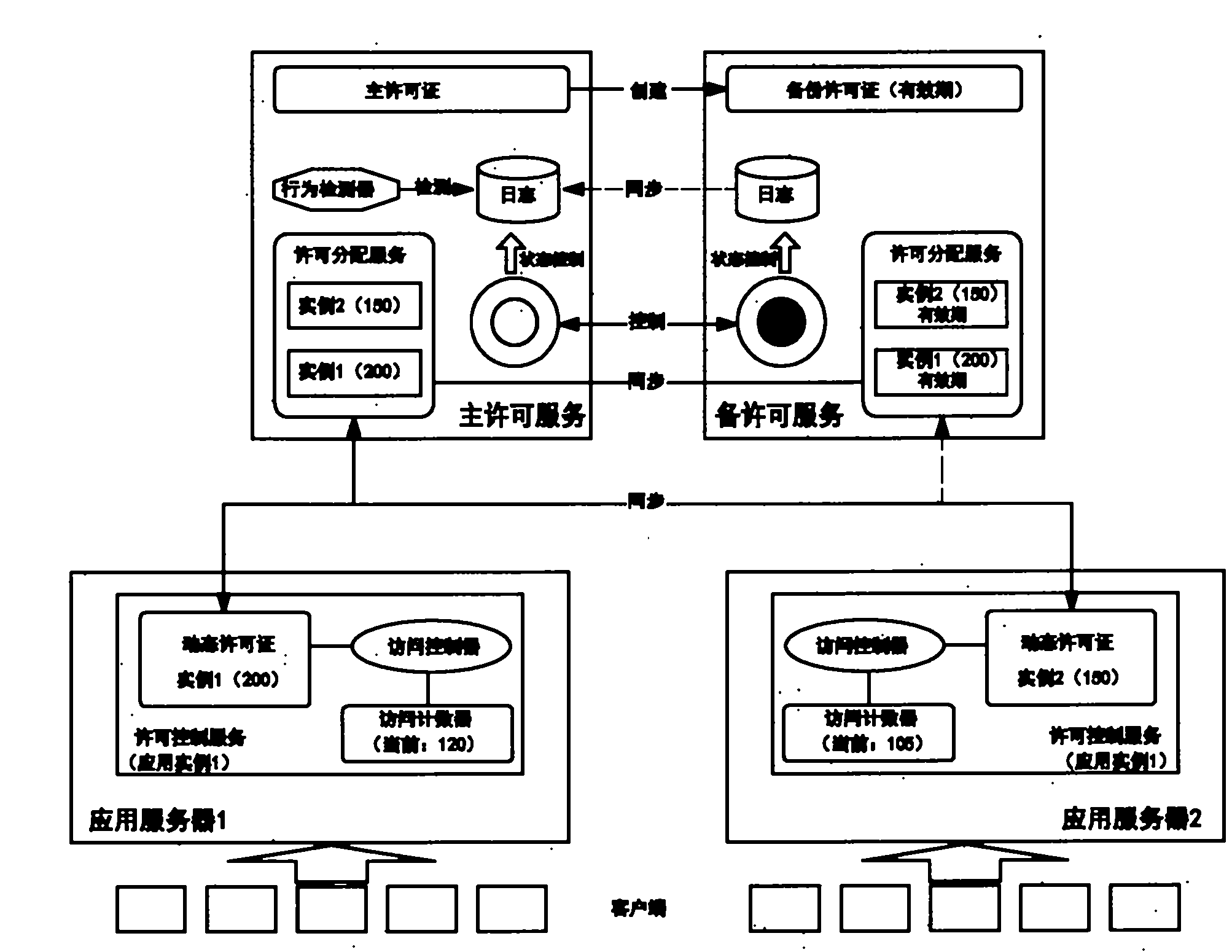 High-availability service terminal license control mode based on dynamic allocation and behavior analysis