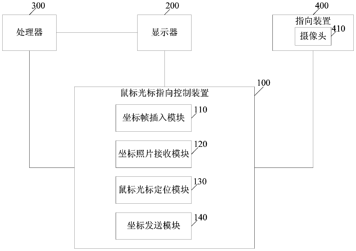 Mouse cursor pointing control method, device and system