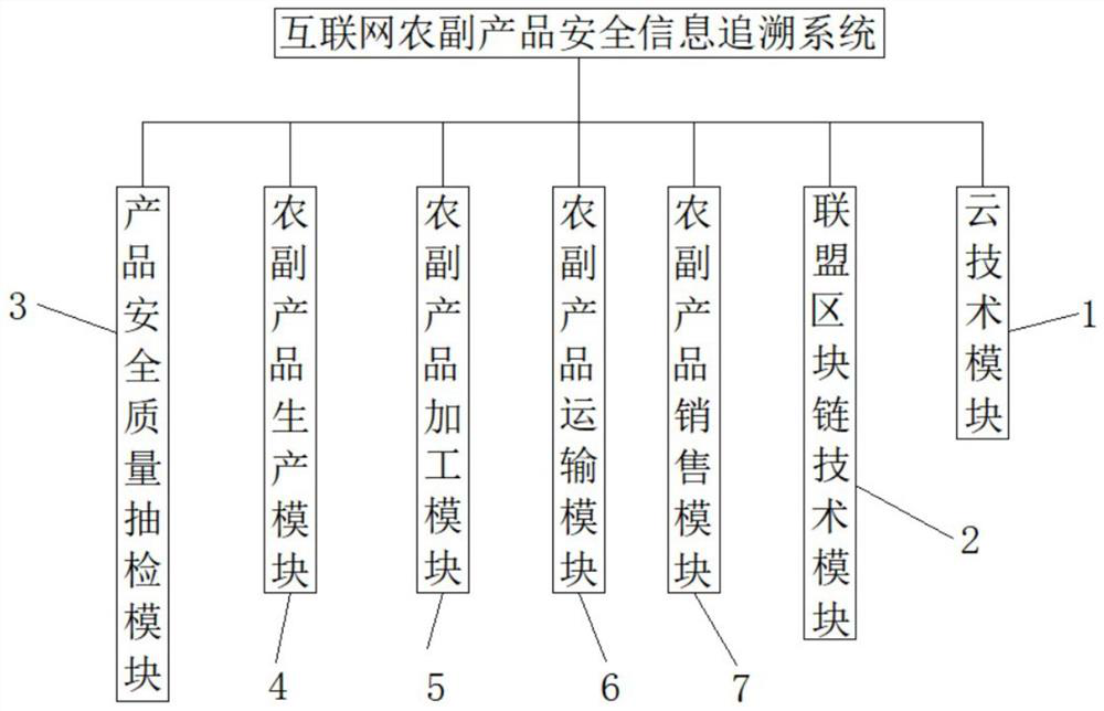 Internet agricultural and sideline product safety information tracing system based on block chain