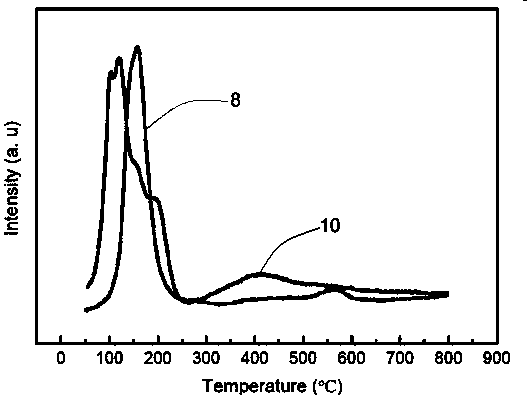 Preparation method and application of catalyst for low-temperature synergetic catalytic purification of NOx and HCN in flue gas