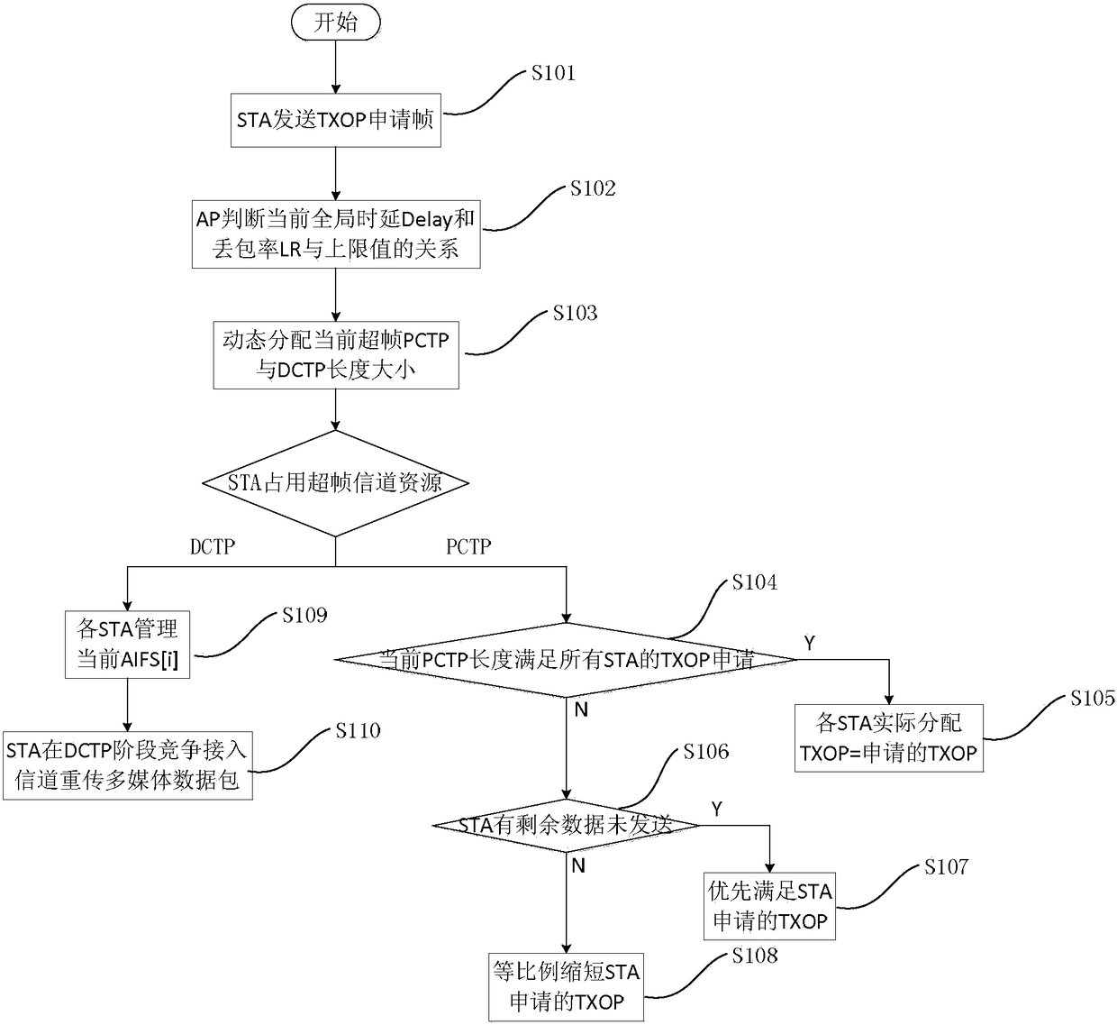 A real-time scheduling method for multimedia sensor network