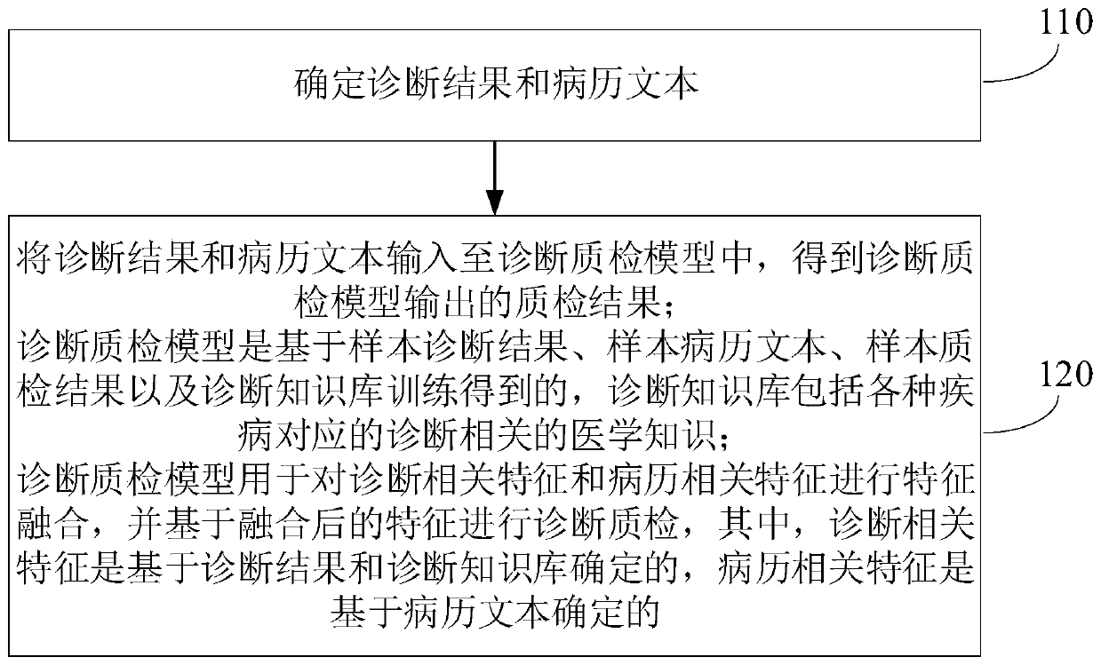 Diagnosis quality inspection method and device, electronic equipment and storage medium