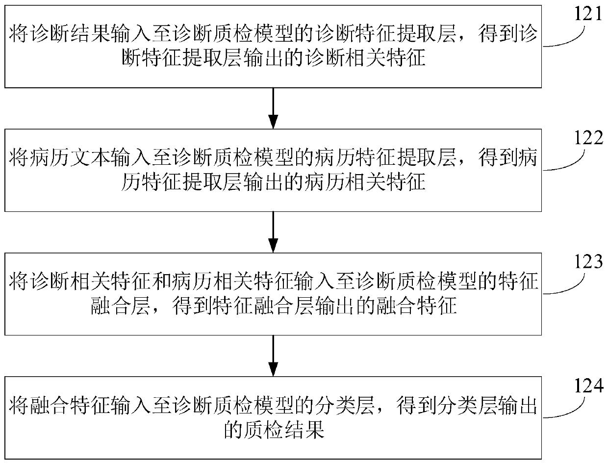 Diagnosis quality inspection method and device, electronic equipment and storage medium