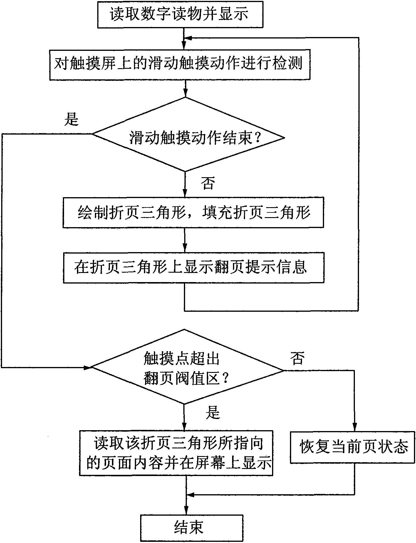 Touch page turning processing method based on electronic paper reading device