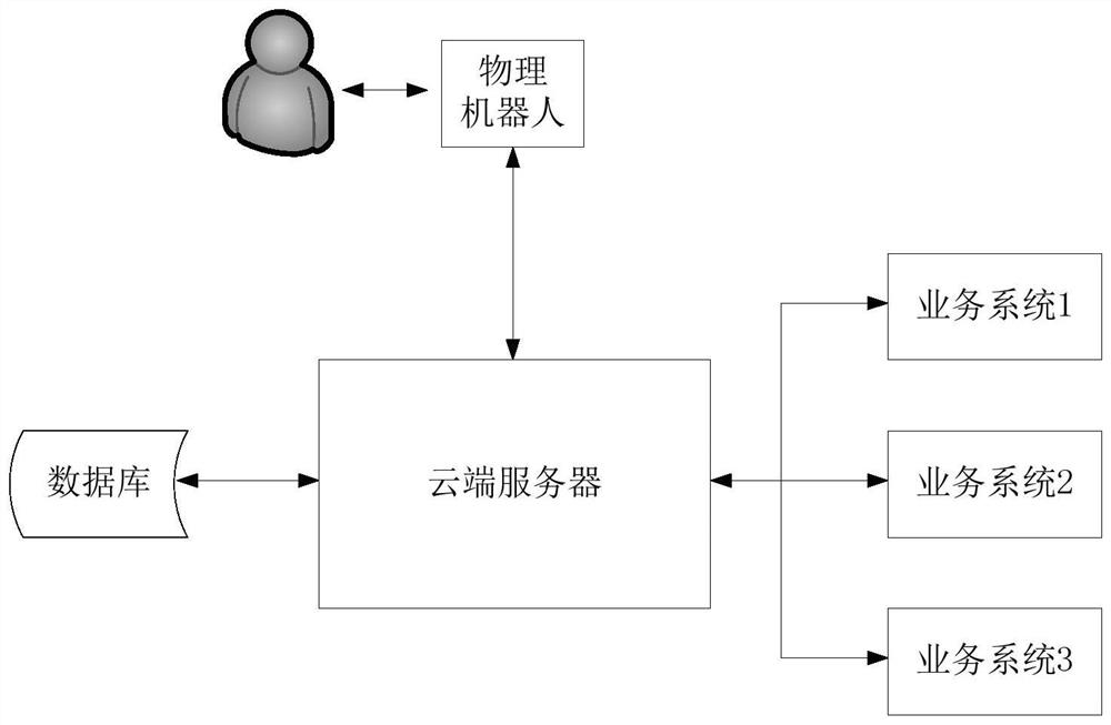 Data processing method and device and physical robot