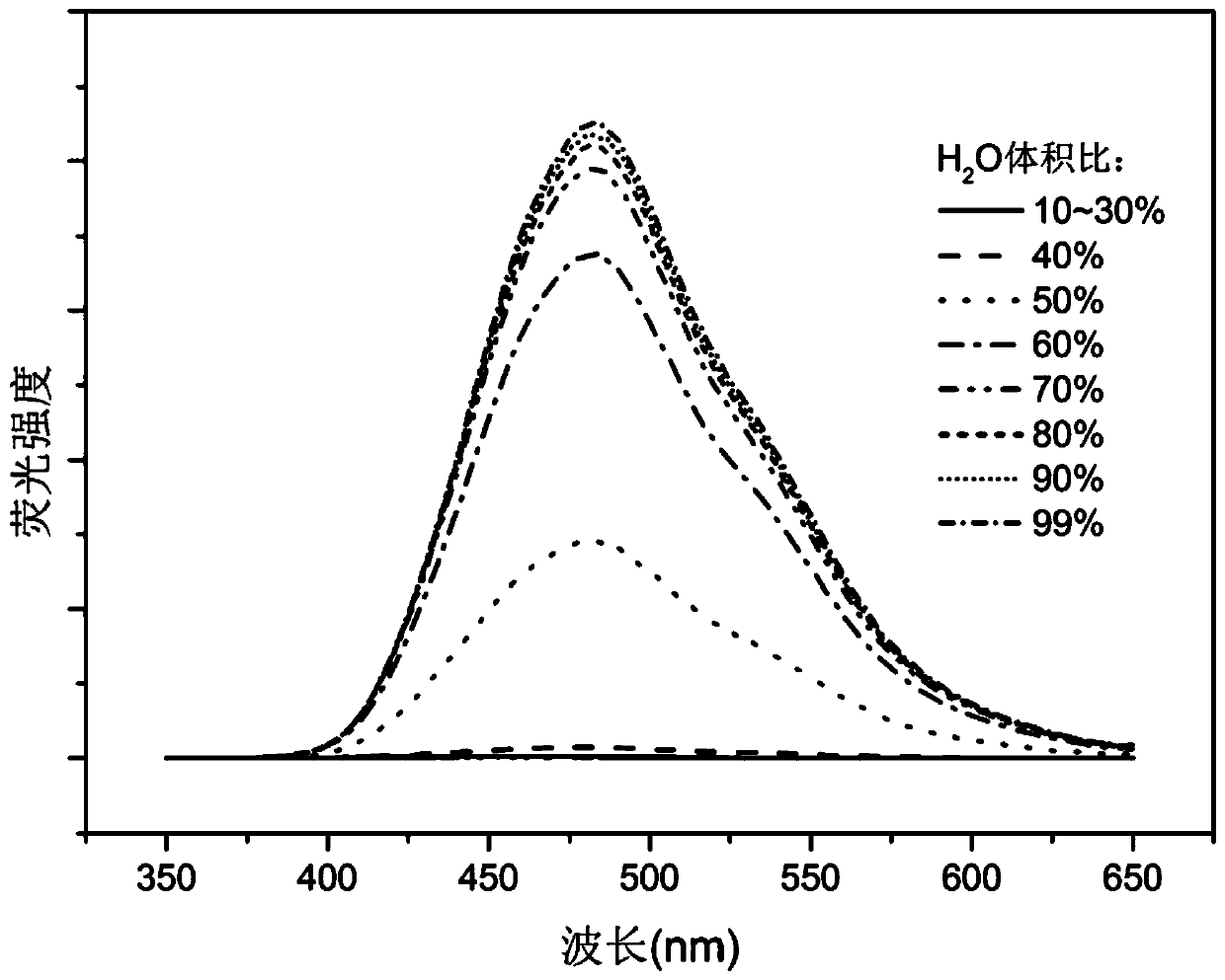 A fluorescent functionalized carbonate, its preparation method and application, and fluorescent polycarbonate prepared therefrom