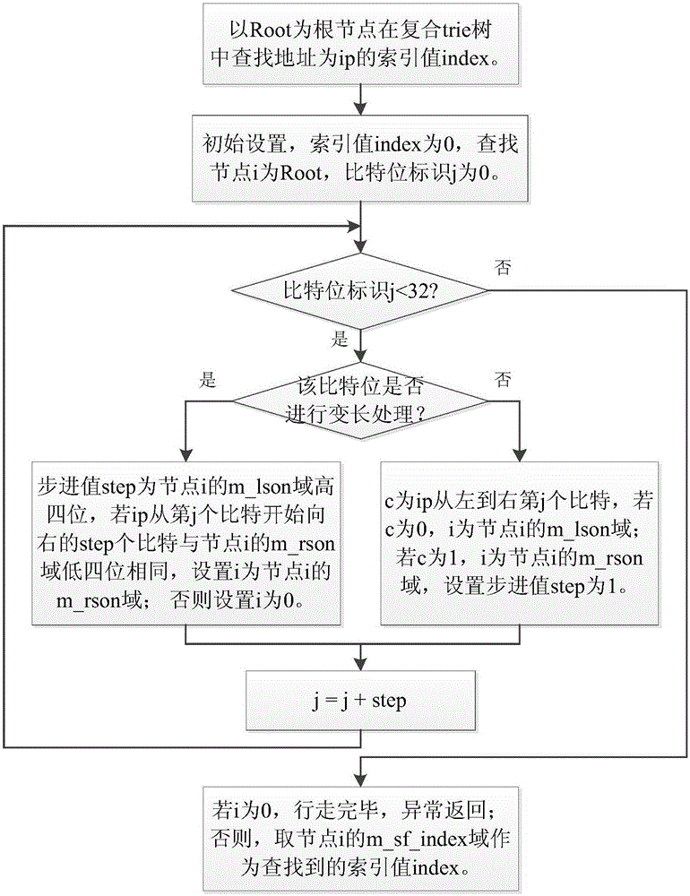 Source address and destination address combined searching method based on composite trie tree structure