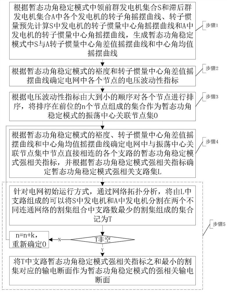 A method and system for identifying strong correlation transmission section in transient power angle stability mode