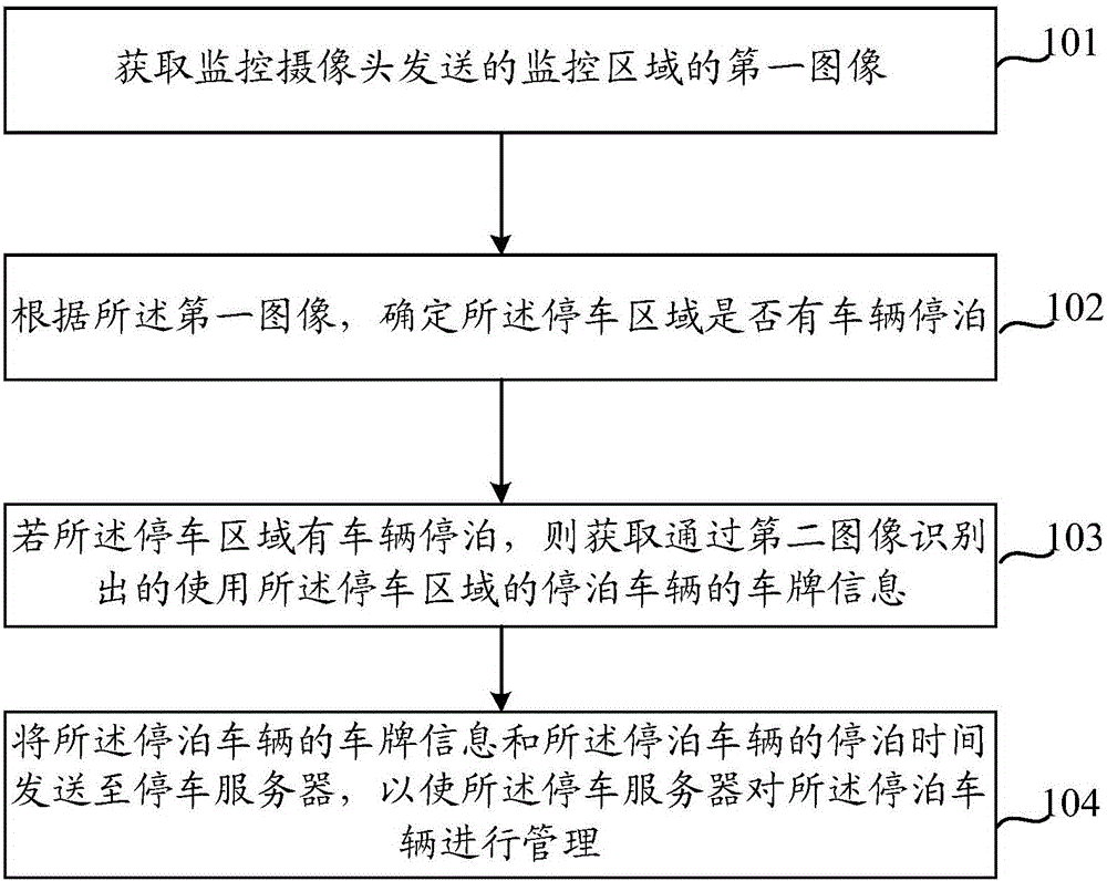 Parking management method, device and system