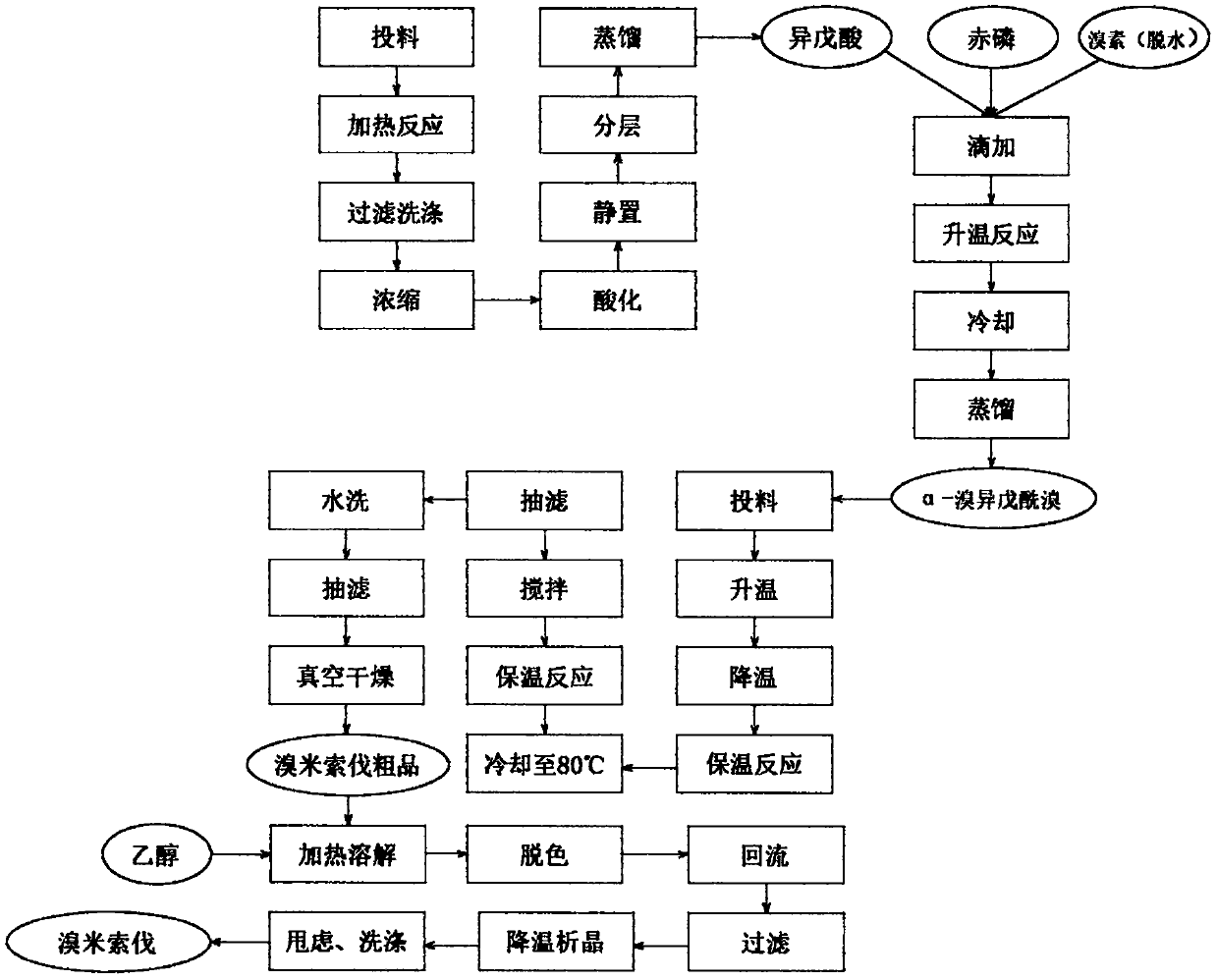 Process for producing bromisoval