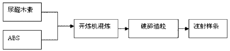 Preparation of macromolecular compatible additive, namely urea-formaldehyde modified lignin and application of macromolecular compatible additive