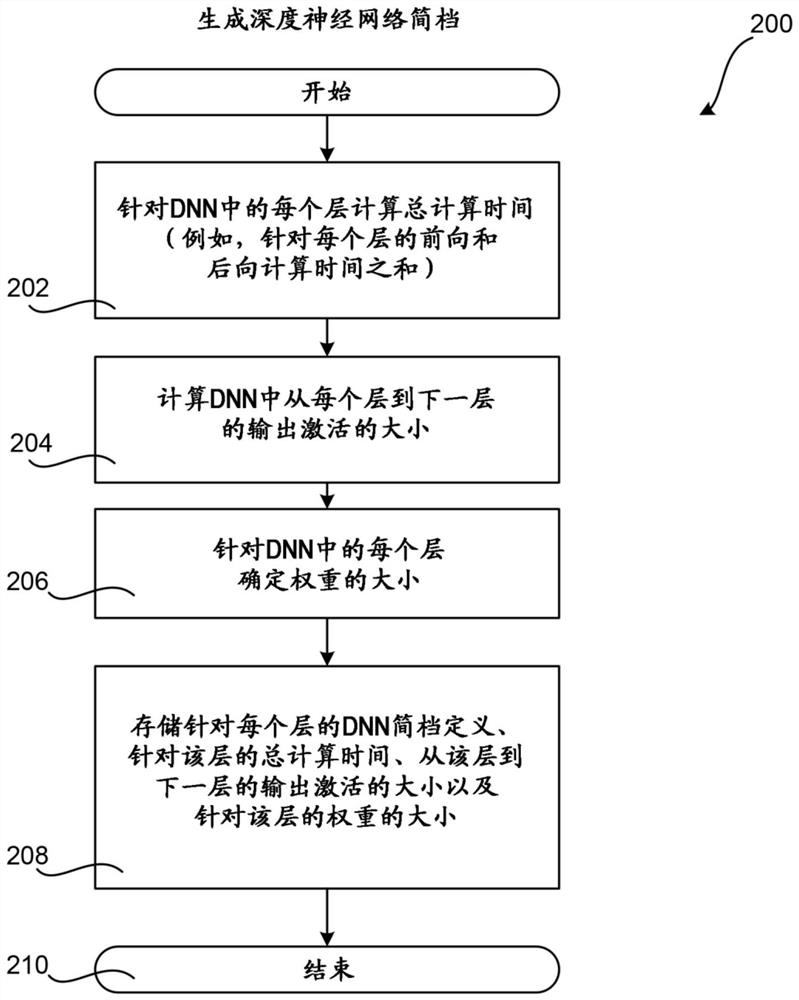 High-performance pipeline parallel deep neural network training