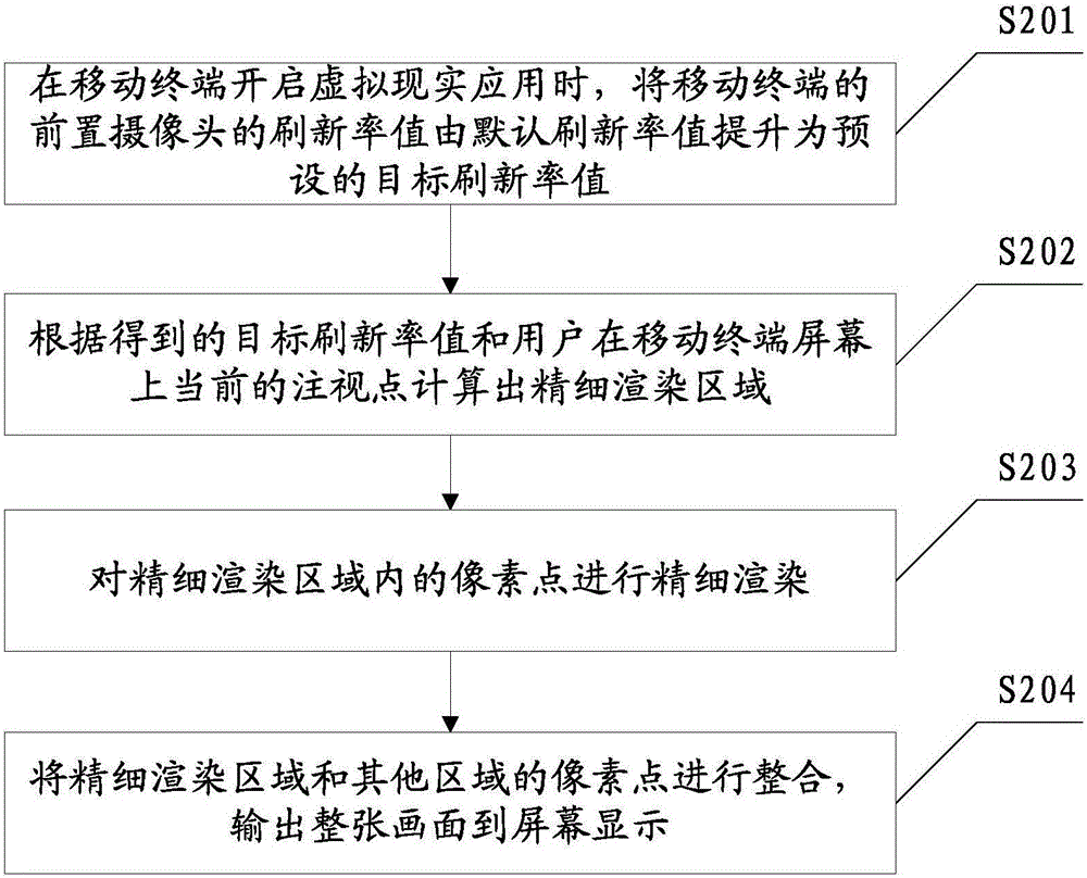 Rendering control method, rendering control device and mobile terminal