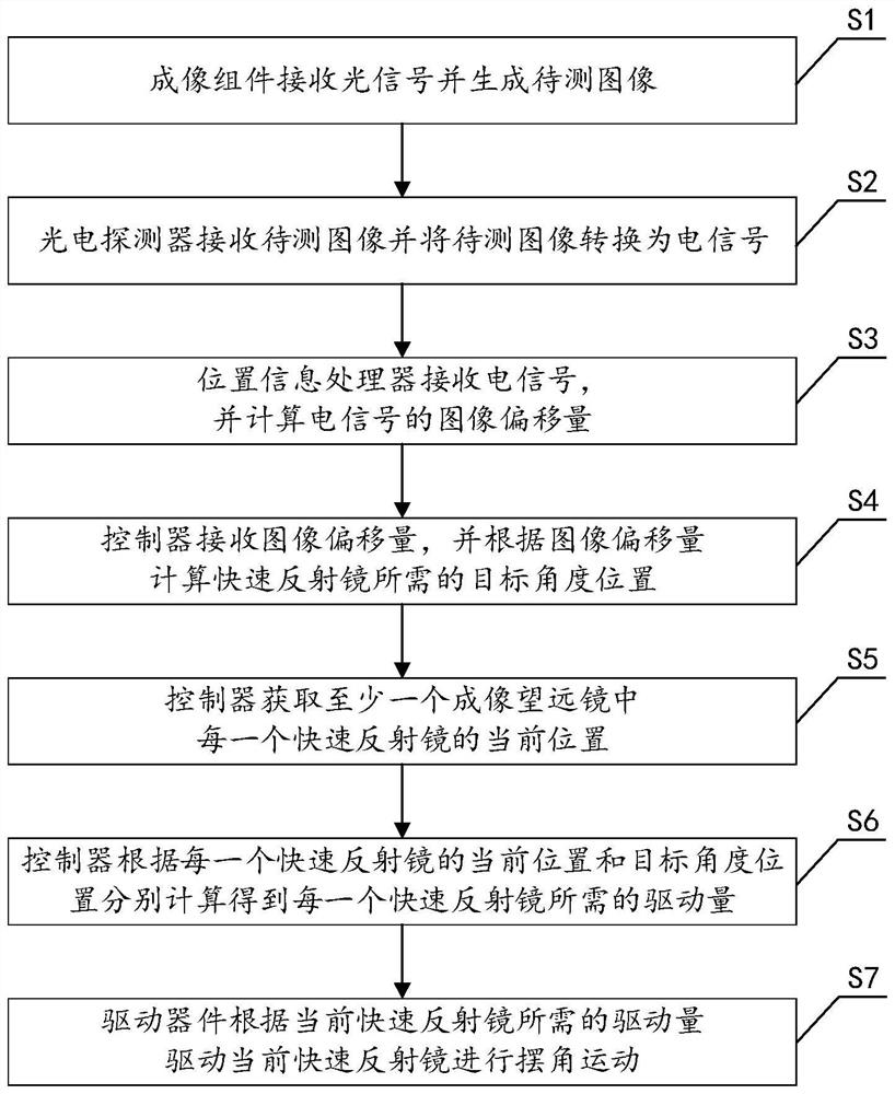 Image stabilization control system and control method of fast reflectors