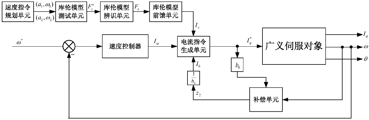 A processing method for servo system friction