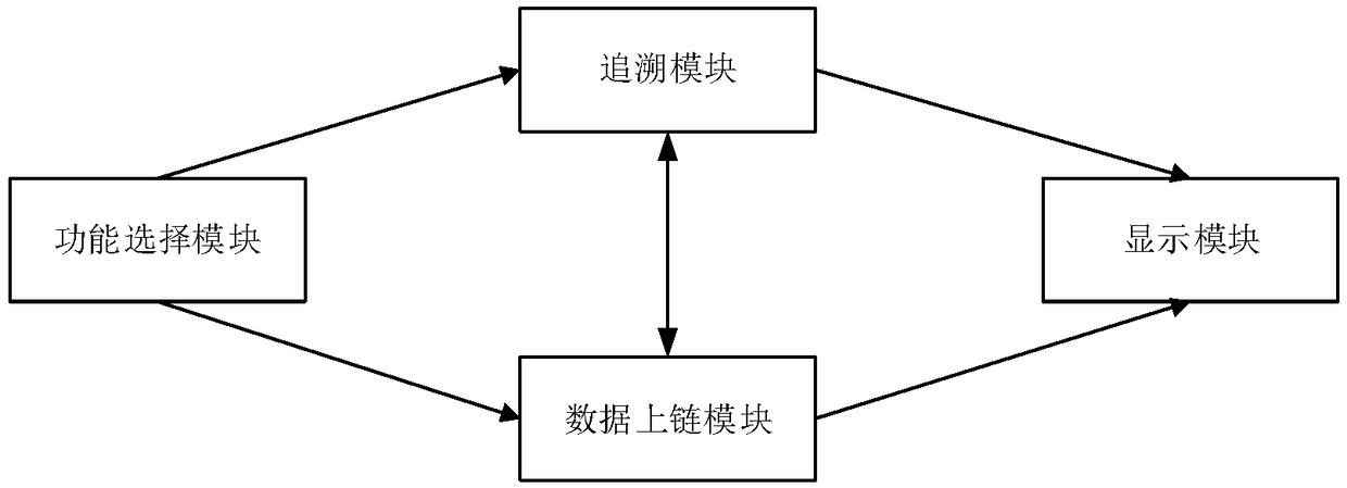 Agricultural product supply chain traceability system and method based on block chain