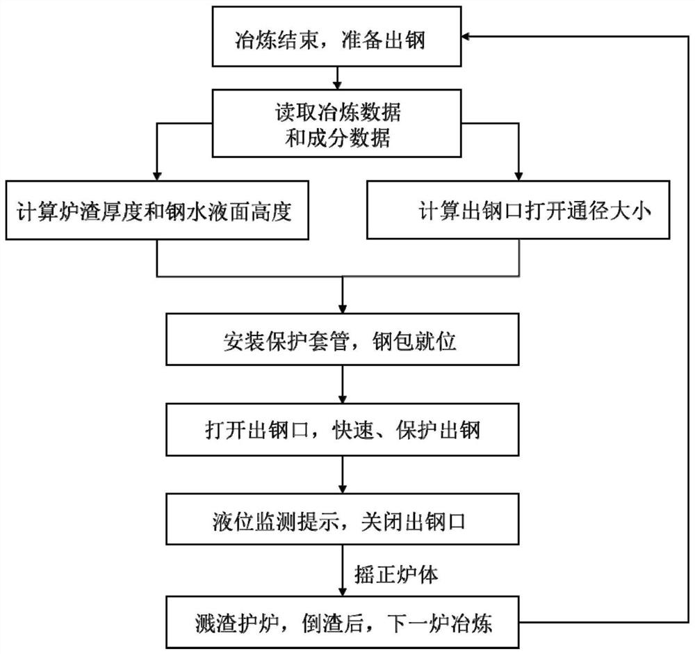 Dynamic tapping control method and device for eccentric furnace bottom of converter